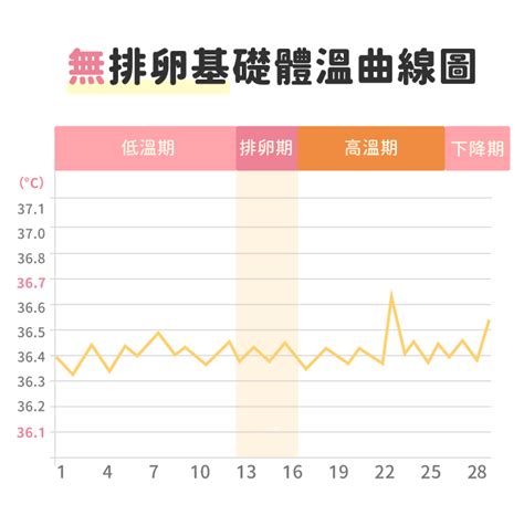 著床降溫圖|懷孕第1步，看懂5種基礎體溫曲線的型態！（內有基礎。